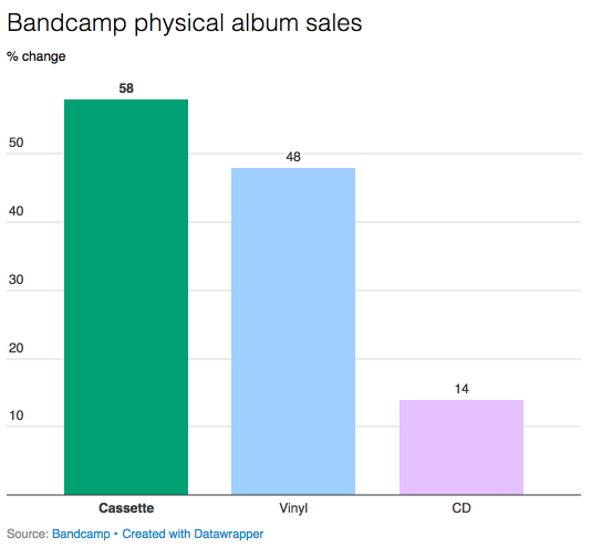 Bandcamp physical album sales % change