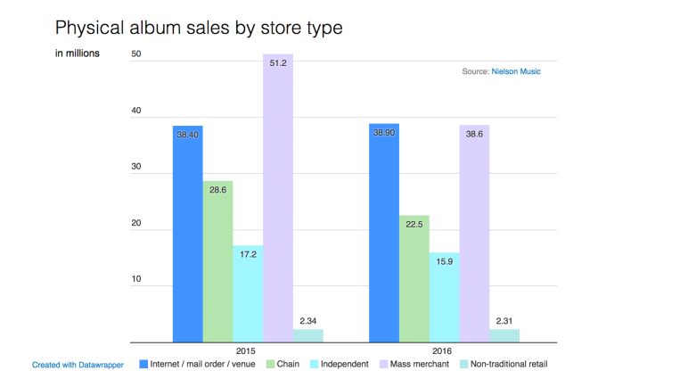 Physical sales by store type