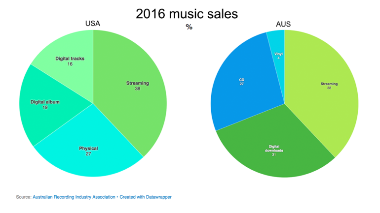 World music sales 2106